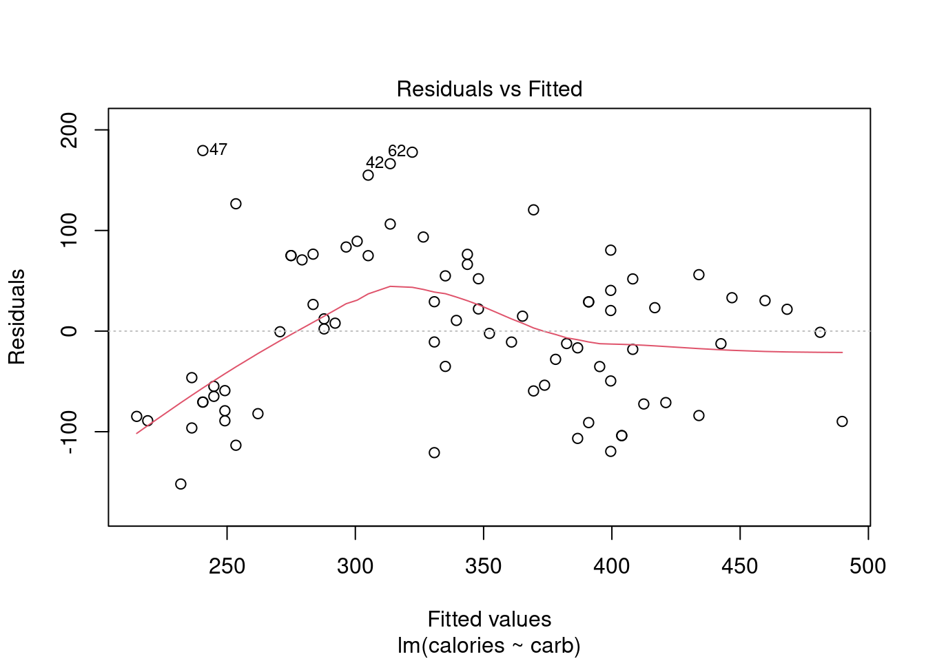 Regression diagnostic plots.