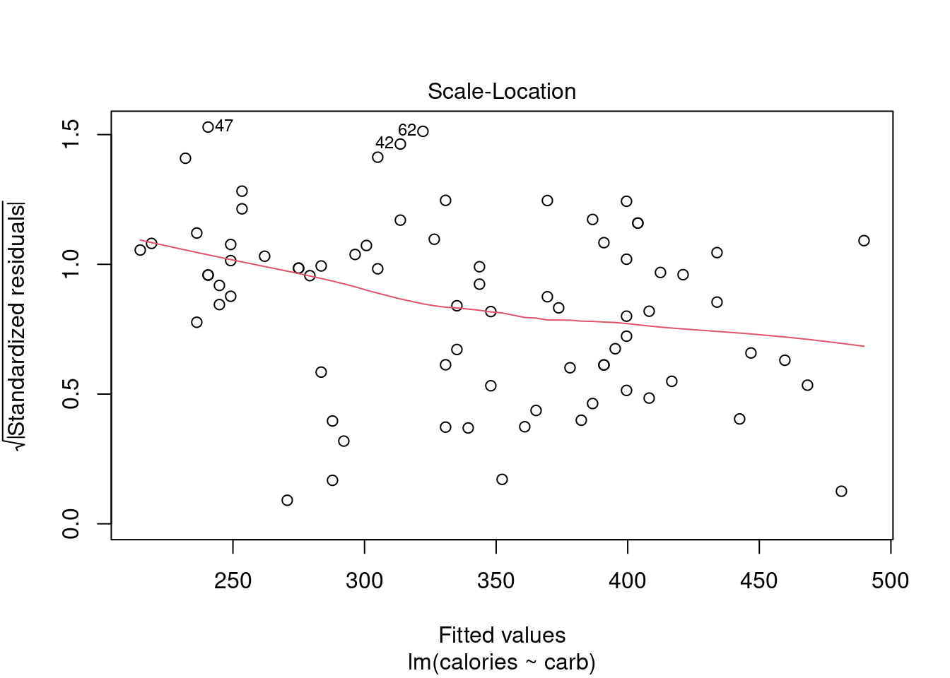 Regression diagnostic plots.