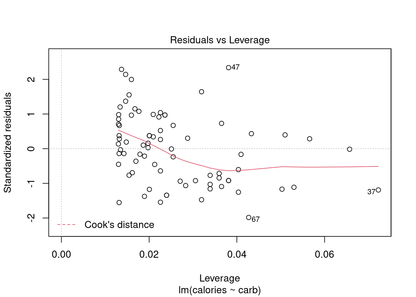 Regression diagnostic plots.