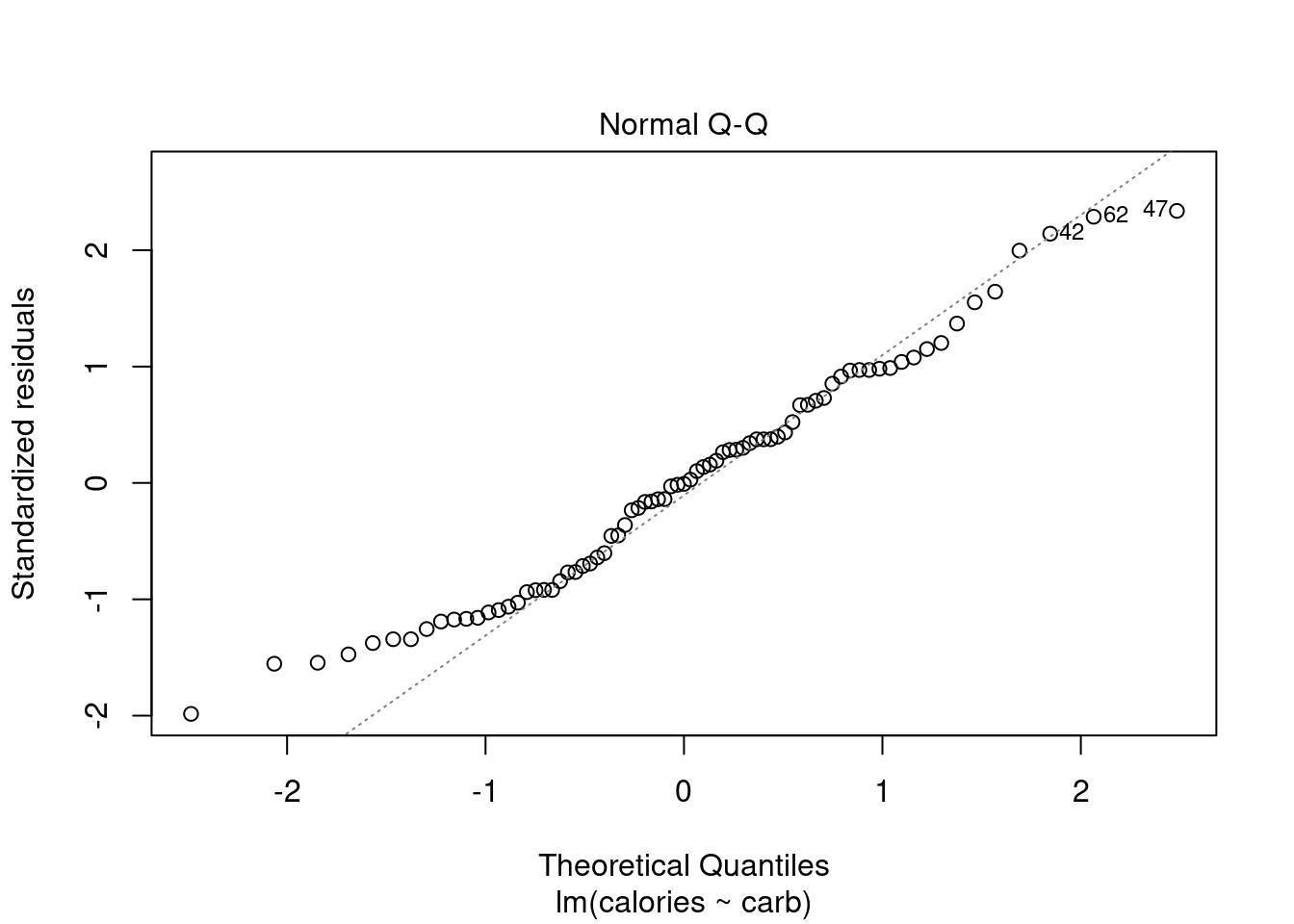 The quantile-quantile plot for checking normality.