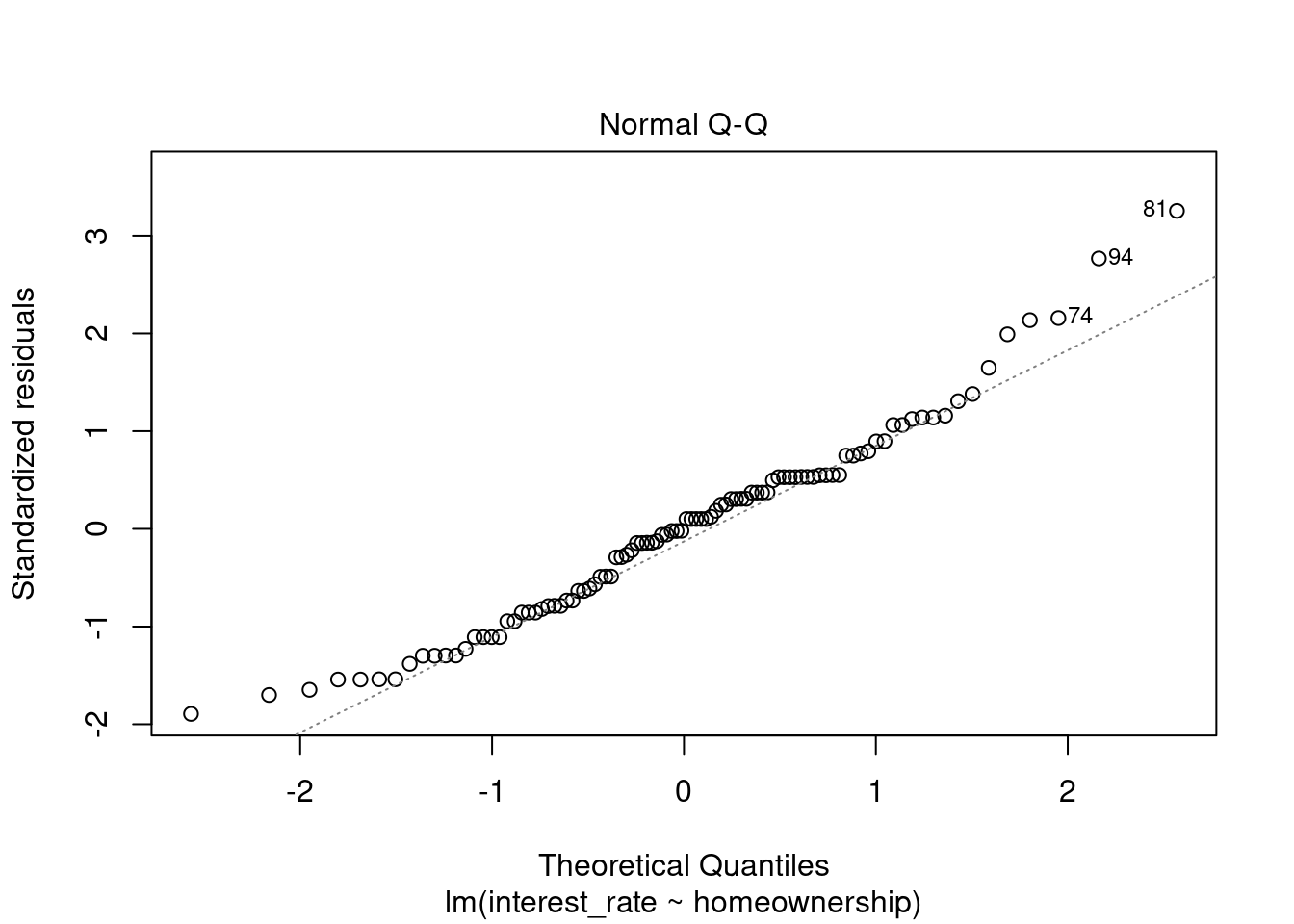 Q-Q normality plot.