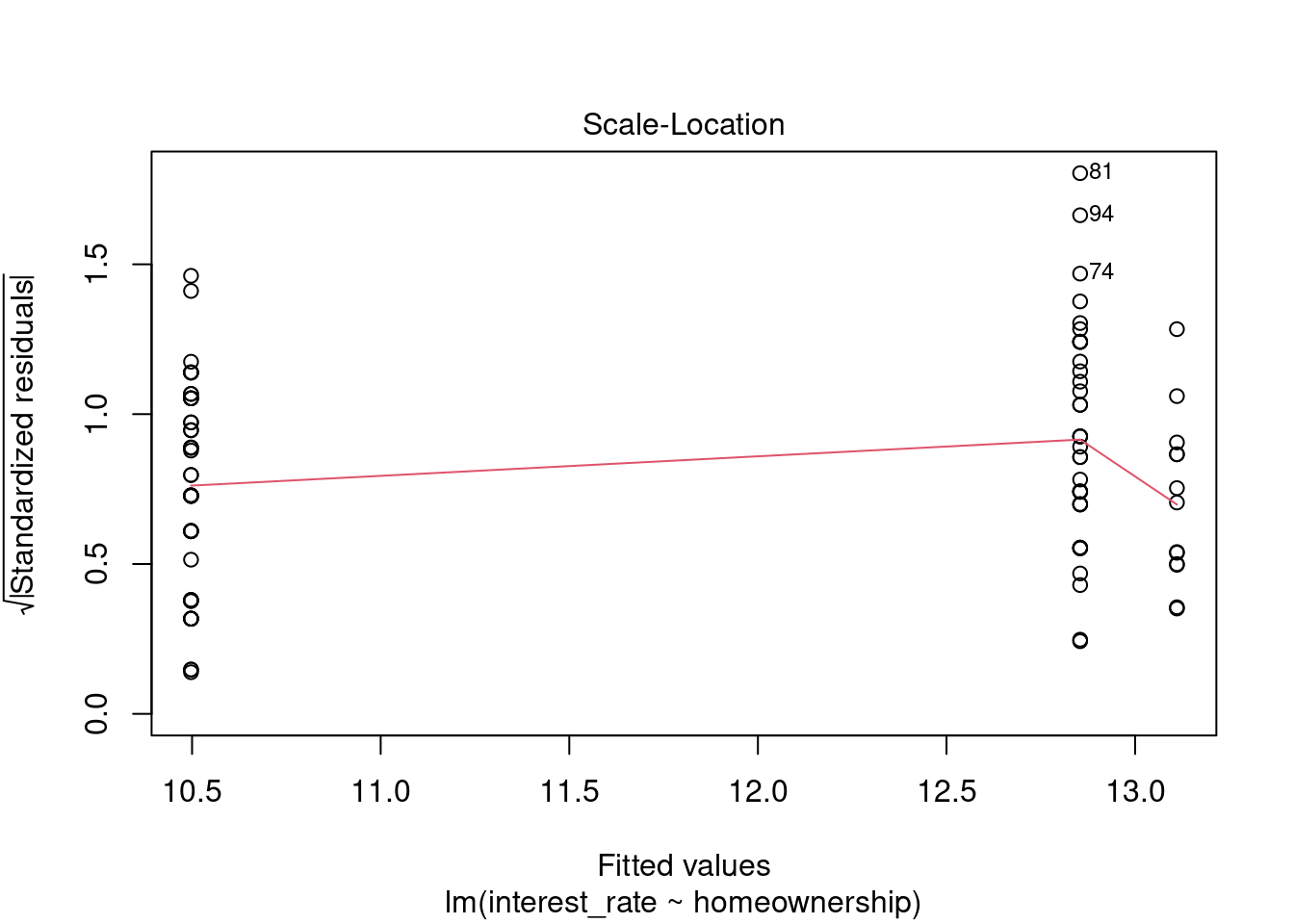 Scale-location residual diagnostic plot.