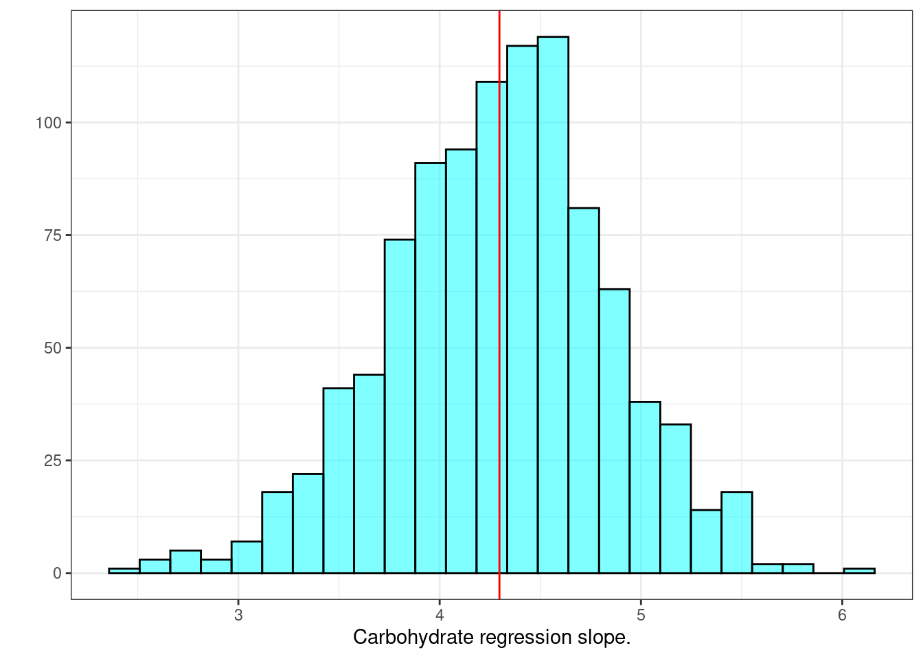 Histogram of slopes from resampled regression.